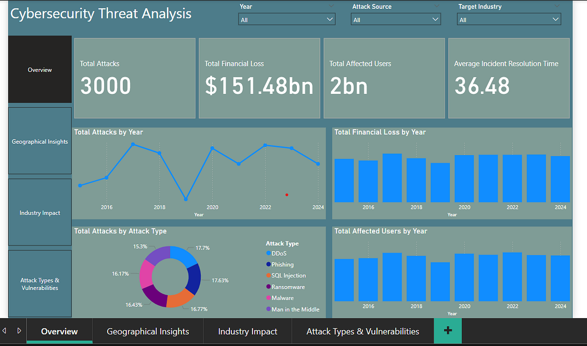 Visualizing Cyber Threats A Power BI Dashboard For Cybersecurity Visualizing Cyber Threats A Power BI Dashboard For Cybersecurity