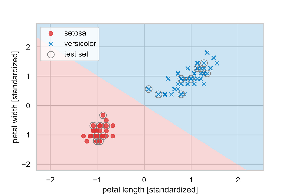 【Python】Implementation Of Logistic Regression - Jo - Medium