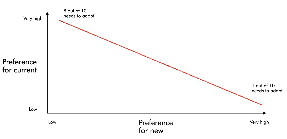 Adoption Threshold — understanding change Capability Innovation
