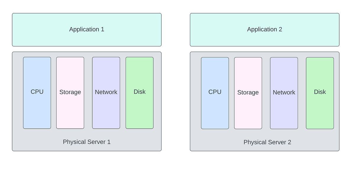 Virtualization : The Big Picture. What Is Virtualization ?? | By Vibhor ...