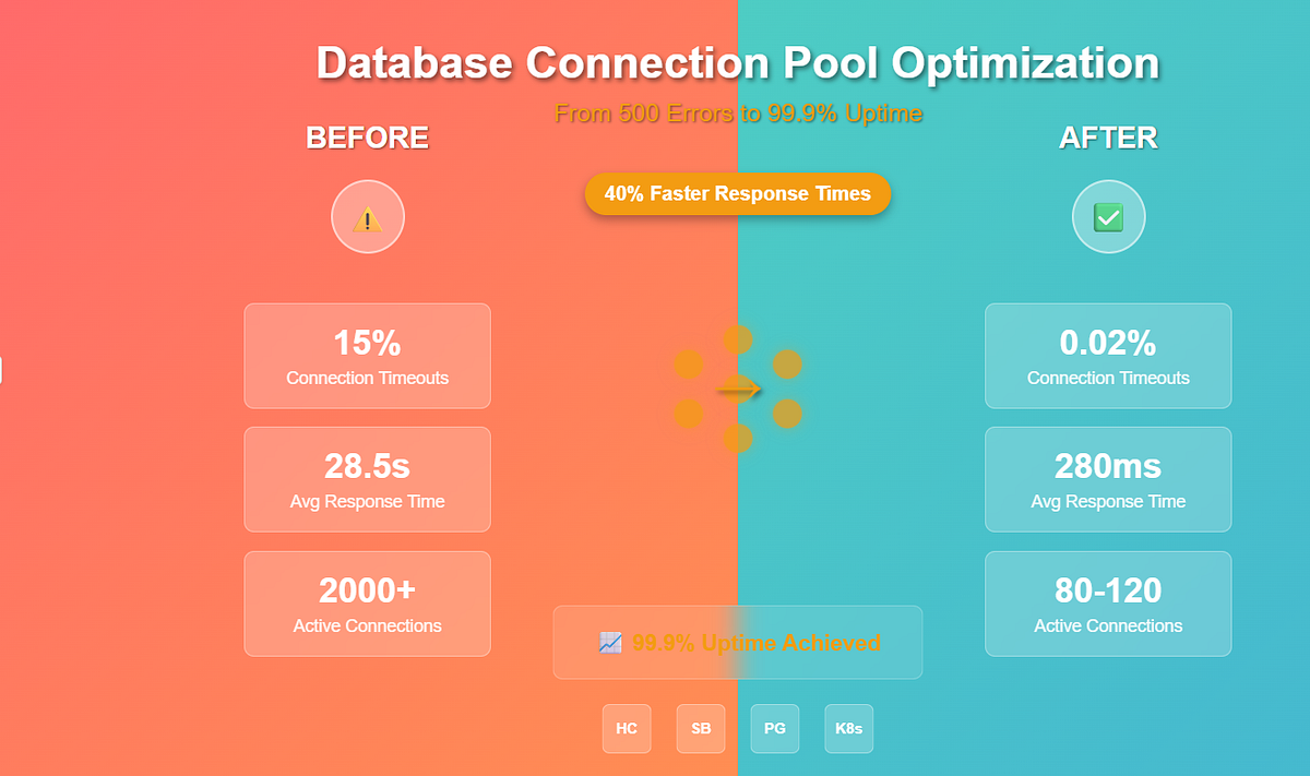 Database Connection Pool Optimization: From 500 Errors to 99.9% Uptime ...