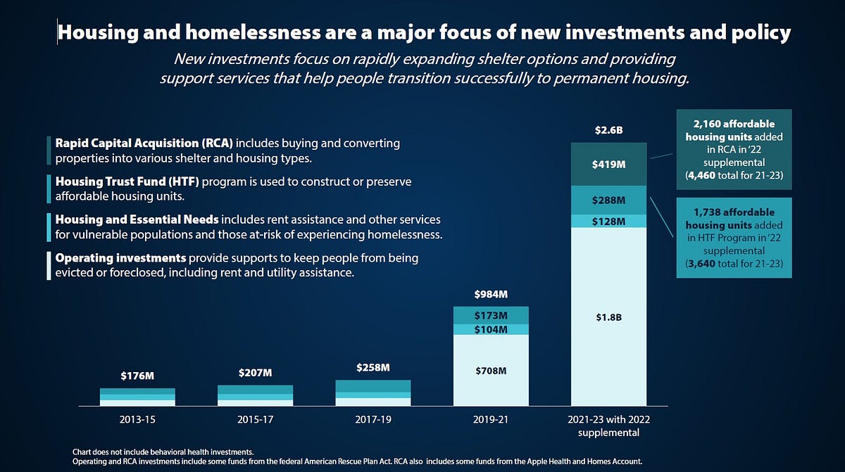 New Approaches To Housing And Behavioral Health Top Inslee’s Budget ...