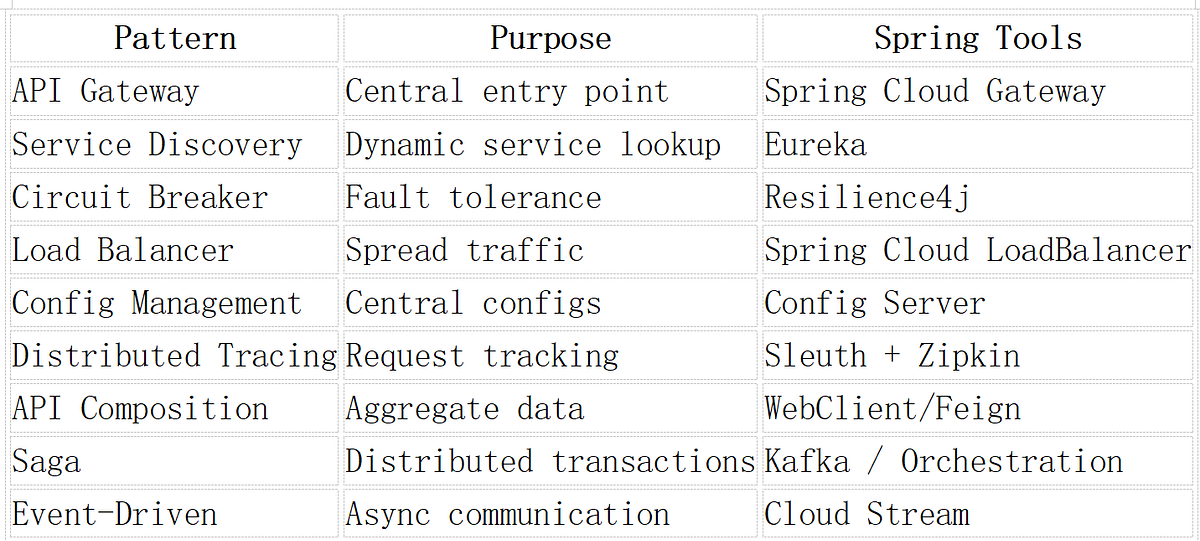 🚀 Spring Boot Microservices Design Patterns: The Essential Guide for ...