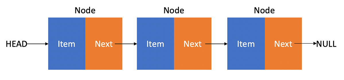 Linked list Javascript實作及Leet code題目解析 | by nchuuu | Medium