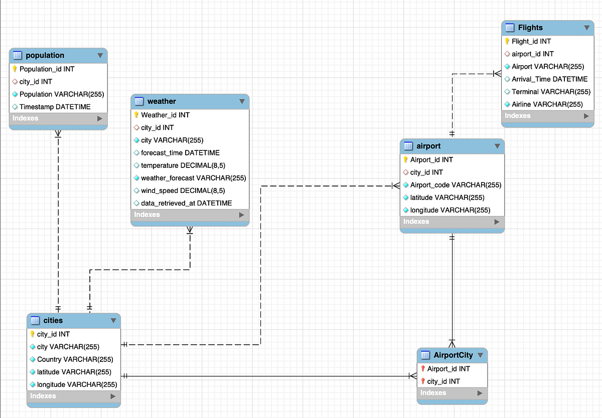 From Data Extraction to Cloud SQL: Organizing and Deploying Data with ...