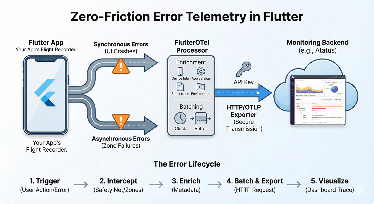 Zero-Friction Error Telemetry in Flutter: Your App’s Flight Recorder ...