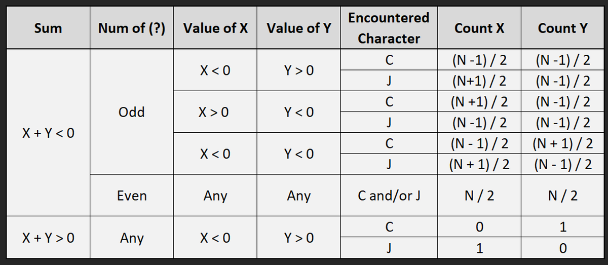 Google Code Jam Problems — Technical Log | by Eduardo Isai Martínez ...