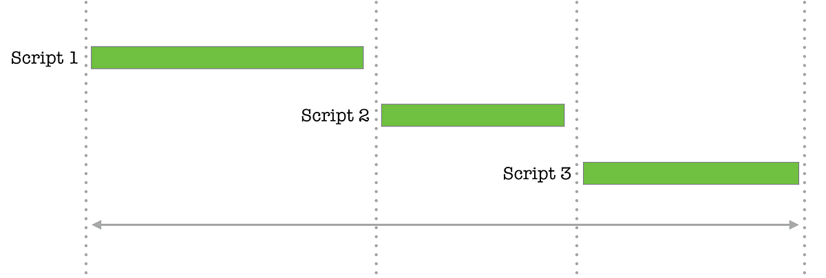 Sequential script loading in Javascript | by Asim Mittal | Medium