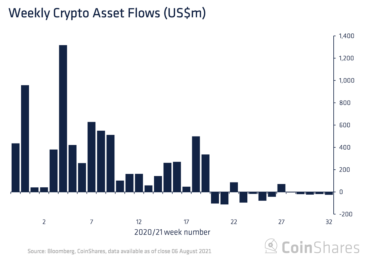 Vol 41 Digital Asset Fund Flows Weekly by James Butterfill