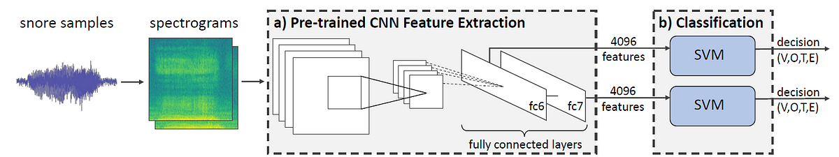 Brief Review — Snore Sound Classification Using Image-based Deep Spectrum Features