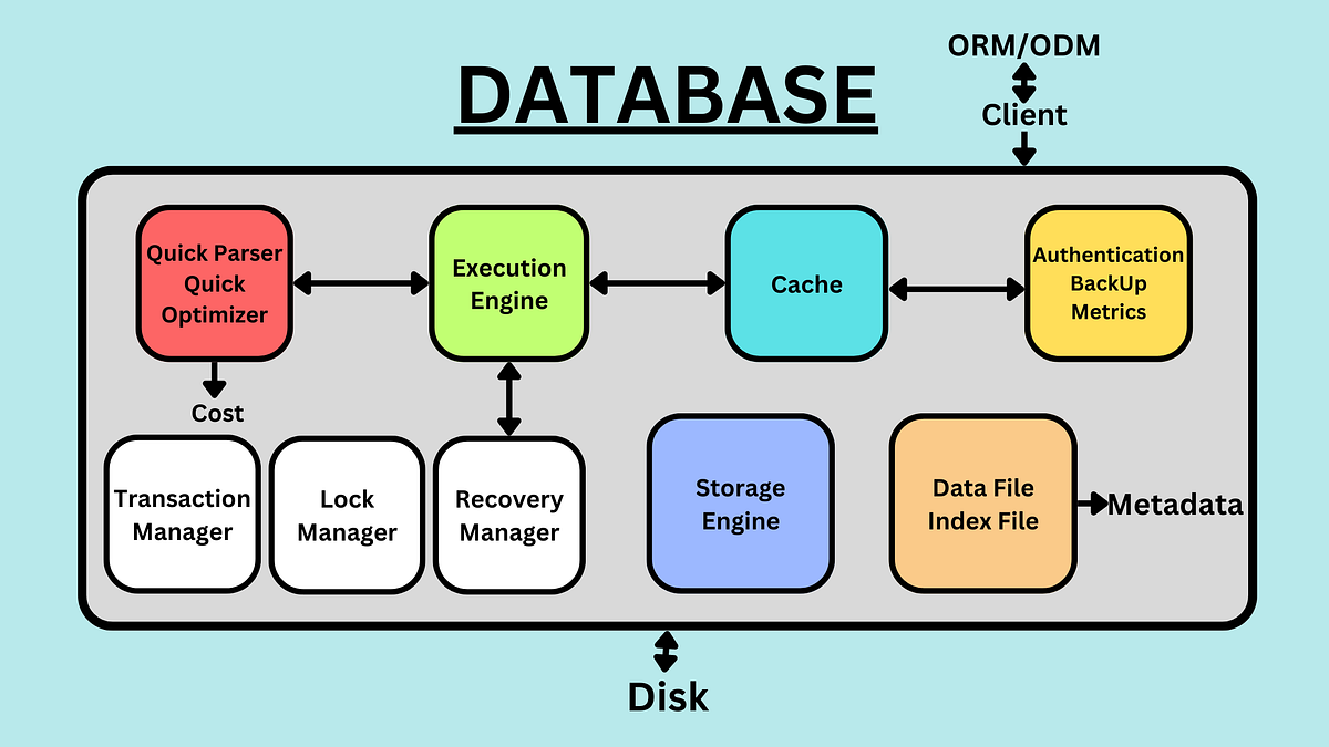 How Database Works?. Today we will be going to discuss a lot… | by ...