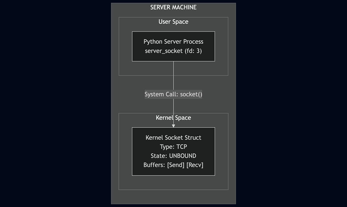 How the OS is Involved in Client-Server Web Communication (Socket ...