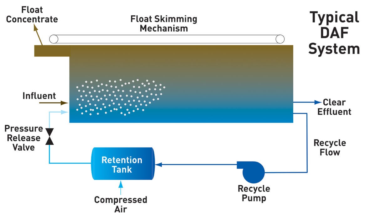Dissolved Air Flotation (DAF) Systems Analysis of Functioning and