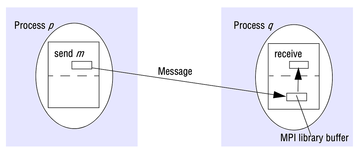Unraveling Message Passing Interfaces(MPI) by Prabhu Mane May, 2023