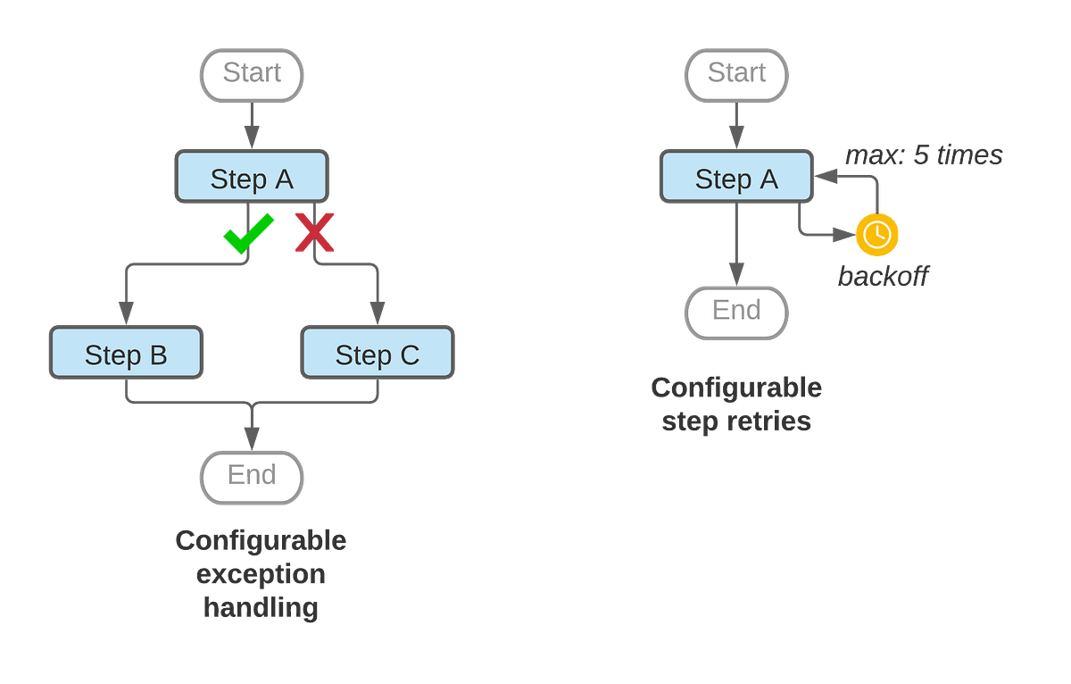 Workflows in Google Cloud — the serverless way | by Filip Knapik | Medium