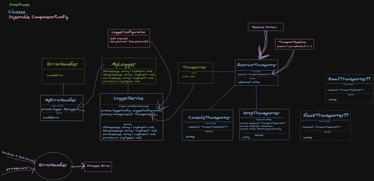 Angular Error Handling With SOLID Principles | by Elias Martinez | The ...