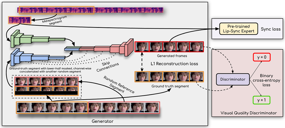 Wav2Lip: A Lip Sync Expert Is All You Need for Speech to Lip Generation ...