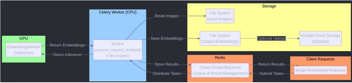 Maximizing Inference API Throughput: Lessons from the Trenches | by ...