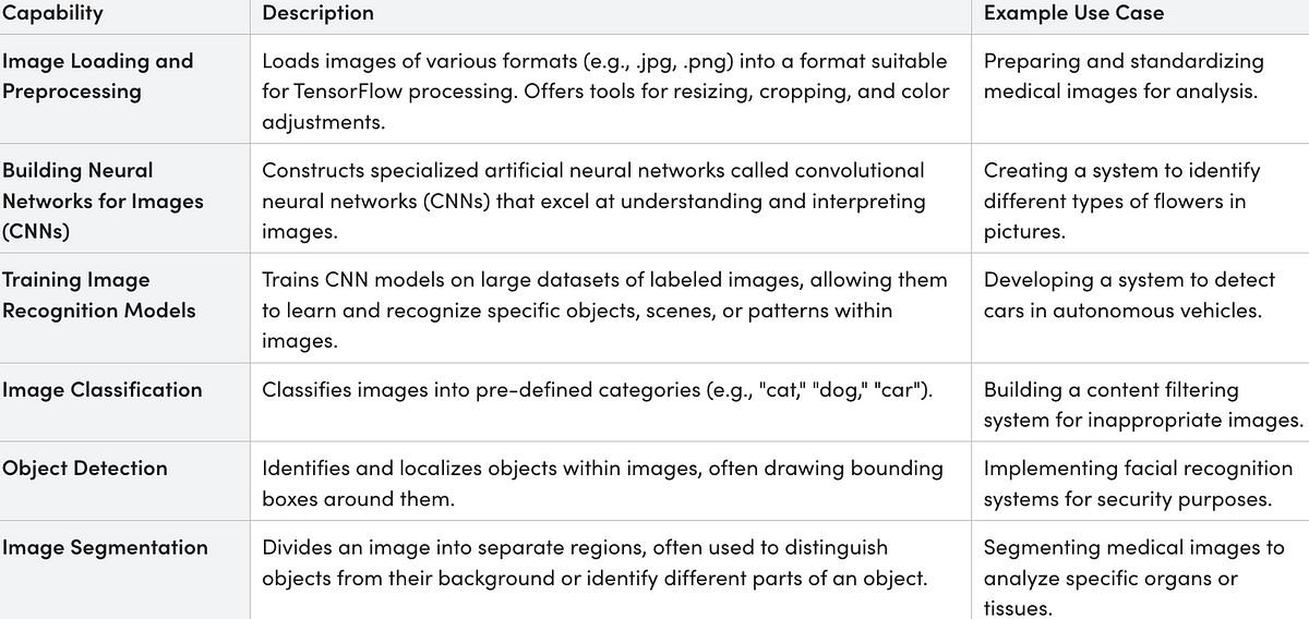 What are TensorFlow’s capabilities in terms of computer vision ? | by ...