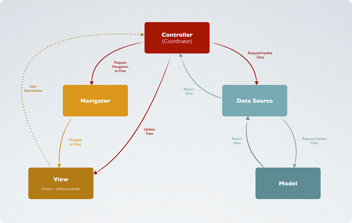 MVC+ A new take on an old pattern | by Mohamed Hamdouchi | Medium