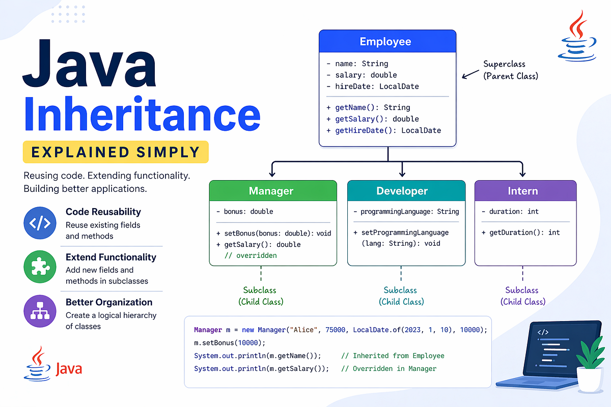 Understanding Inheritance In Java | by Sameera Shaik | Apr, 2026 | Medium