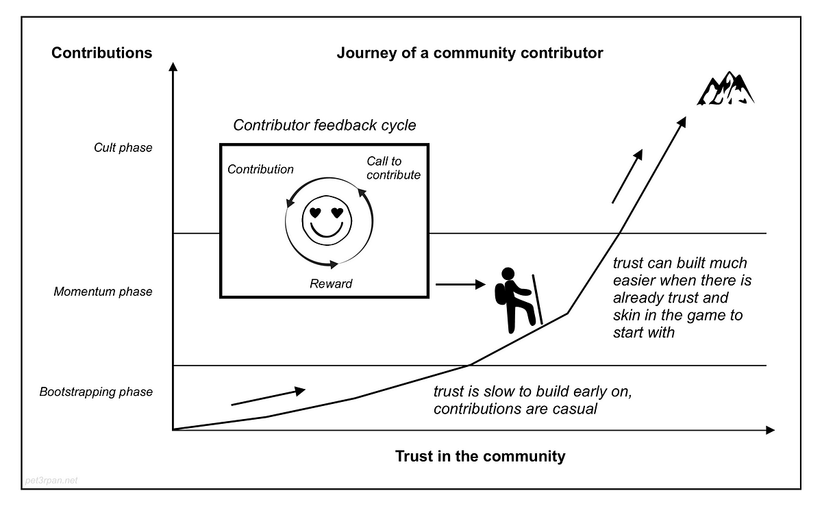 Thumbnail of Hard thing about communities