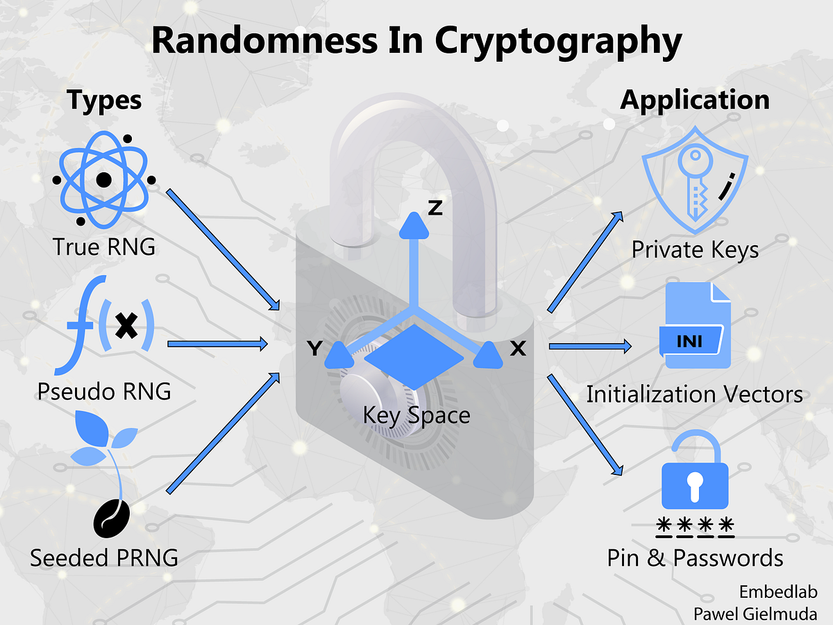 Randomness in cryptography. Although it seems randomness is… | by 