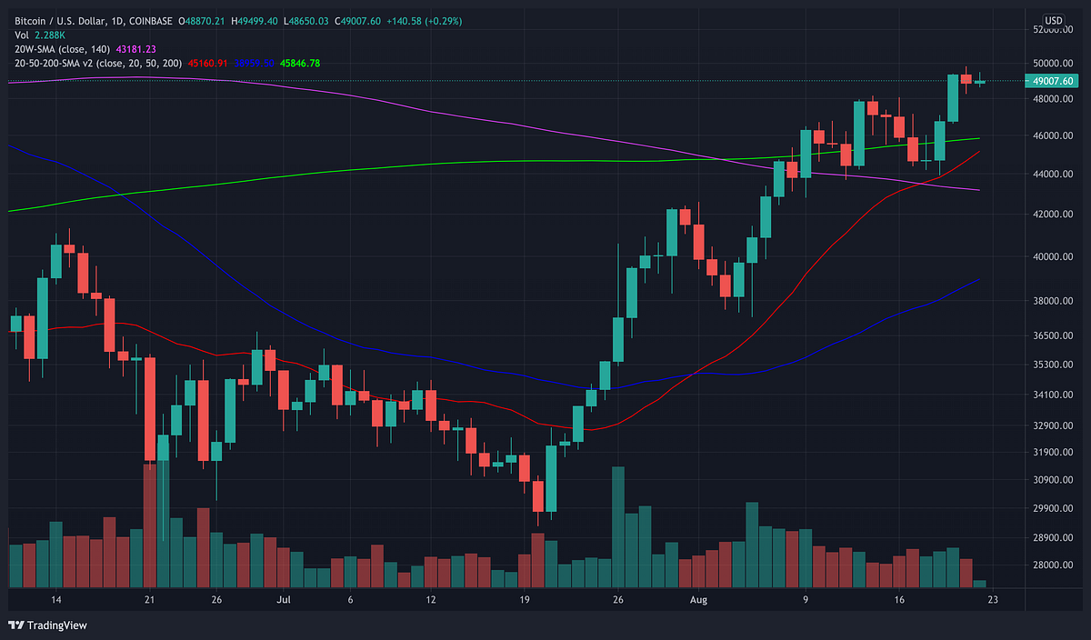 Is Bitcoin going to reach 100k USD in 2021? | by Crypto Badger | Coinmonks  | Medium