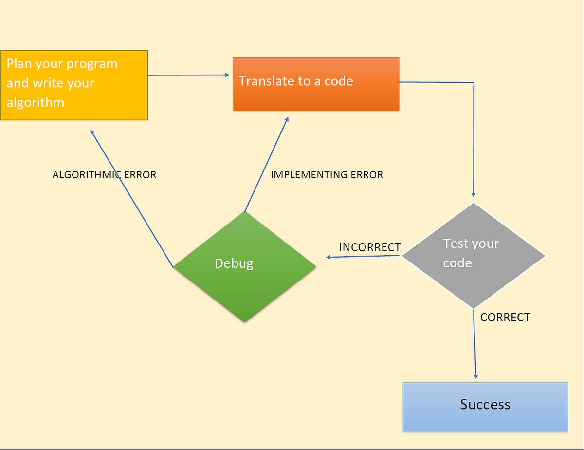 INTRODUCTION TO PROGRAMMING FOR BEGINNERS | by Sathsara Soysa | Medium