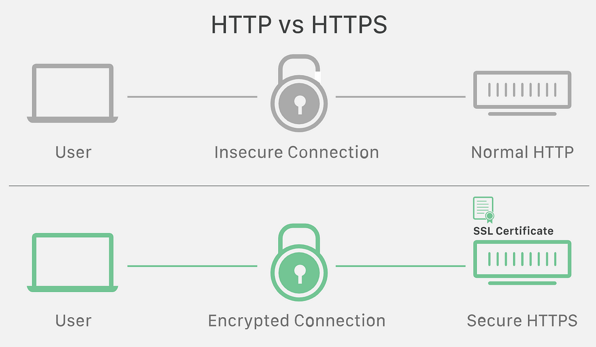 Https v. Сайт защищенное соединение SSL. Схема шифрования SSL. Протокол SSL картинки. Https. SSL/TLS..