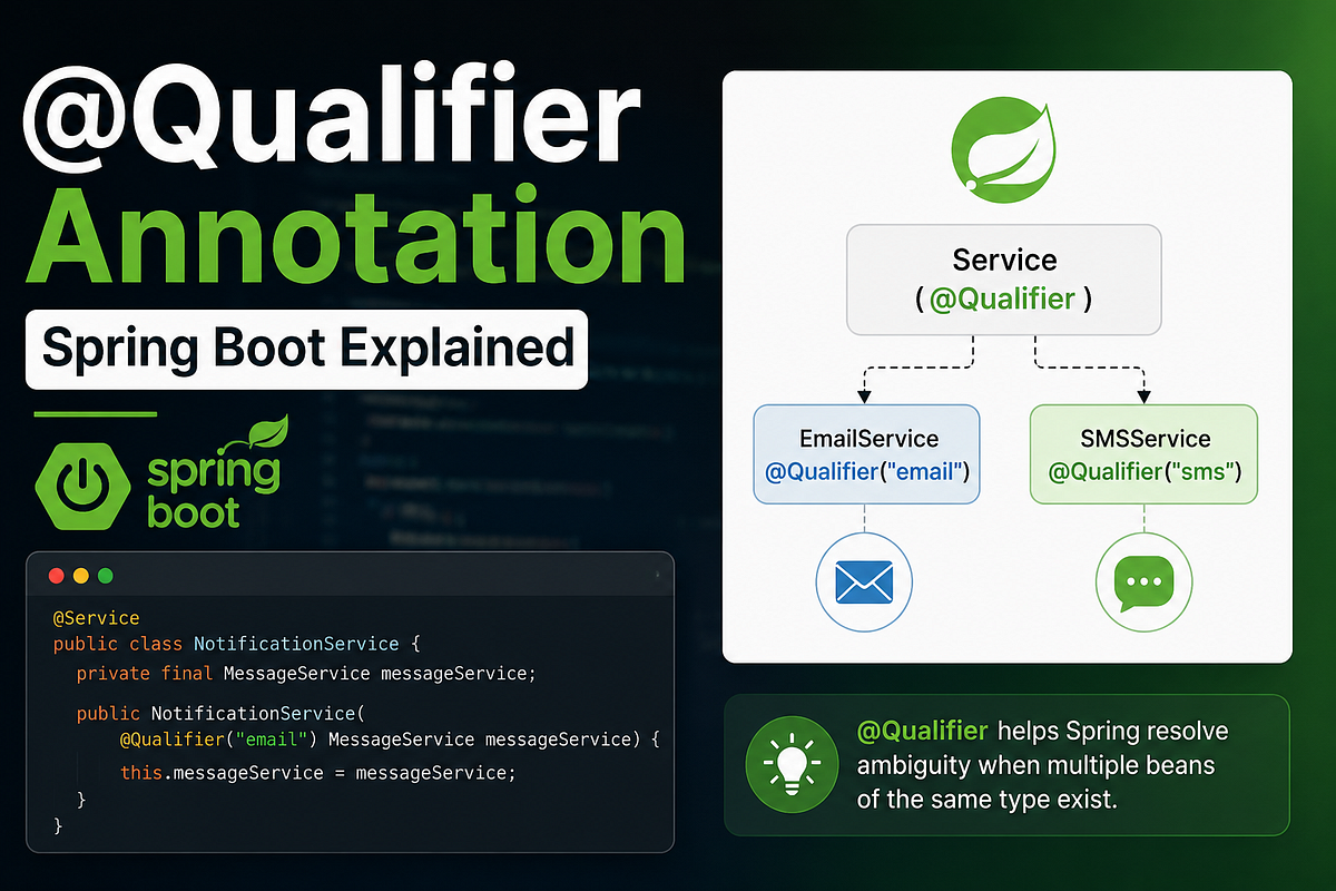 @Qualifier Annotation Spring Boot Explained | by idiot | Medium