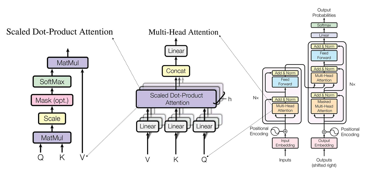 NLP Transformer — Understanding the Inner Workings of the Transformer ...