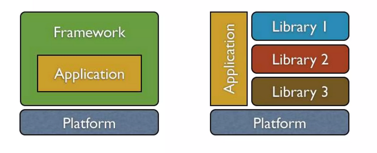 Library Vs Frameworks ??. Libraries And Frameworks Are Both Tools… | By ...