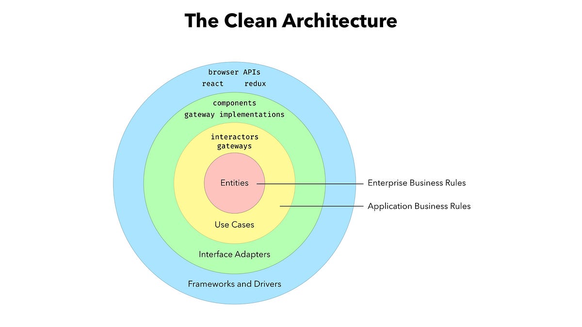 How to write robust apps every time, using “The Clean Architecture ...