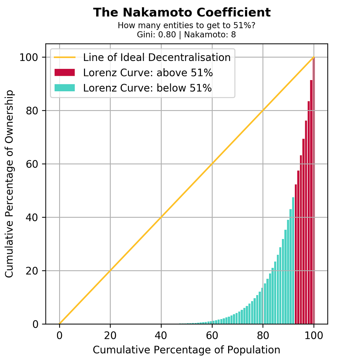 Quantifying Decentralization. We must be able to measure blockchain… | by  Balaji S. Srinivasan | news.earn.com