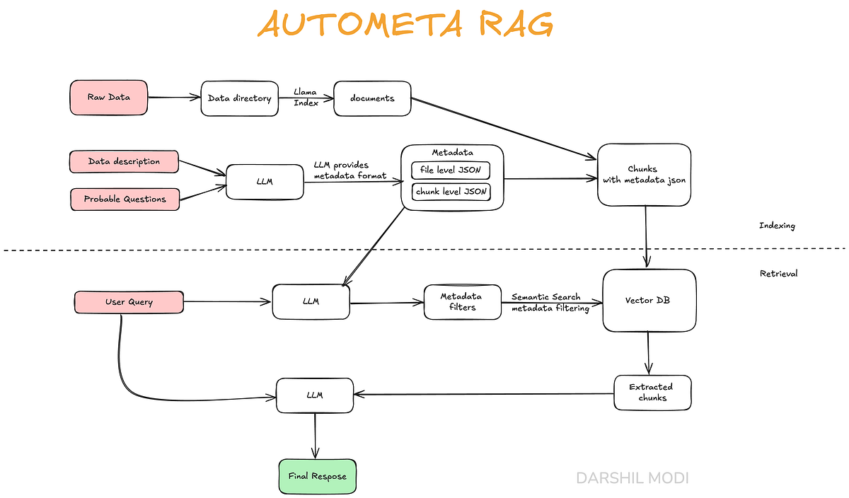 AutoMeta RAG : Enhancing Data Retrieval with Dynamic Metadata-Driven ...