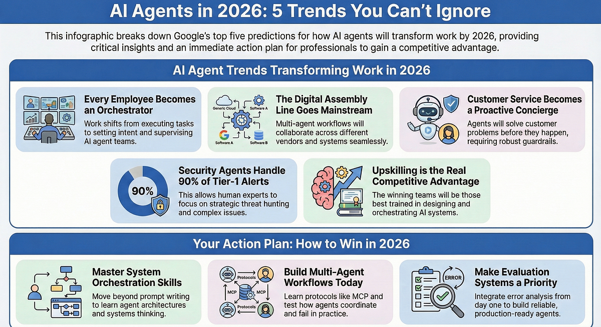 Google AI agent trends 2026 infographic showing every employee as orchestrator digital assembly lines and upskilling