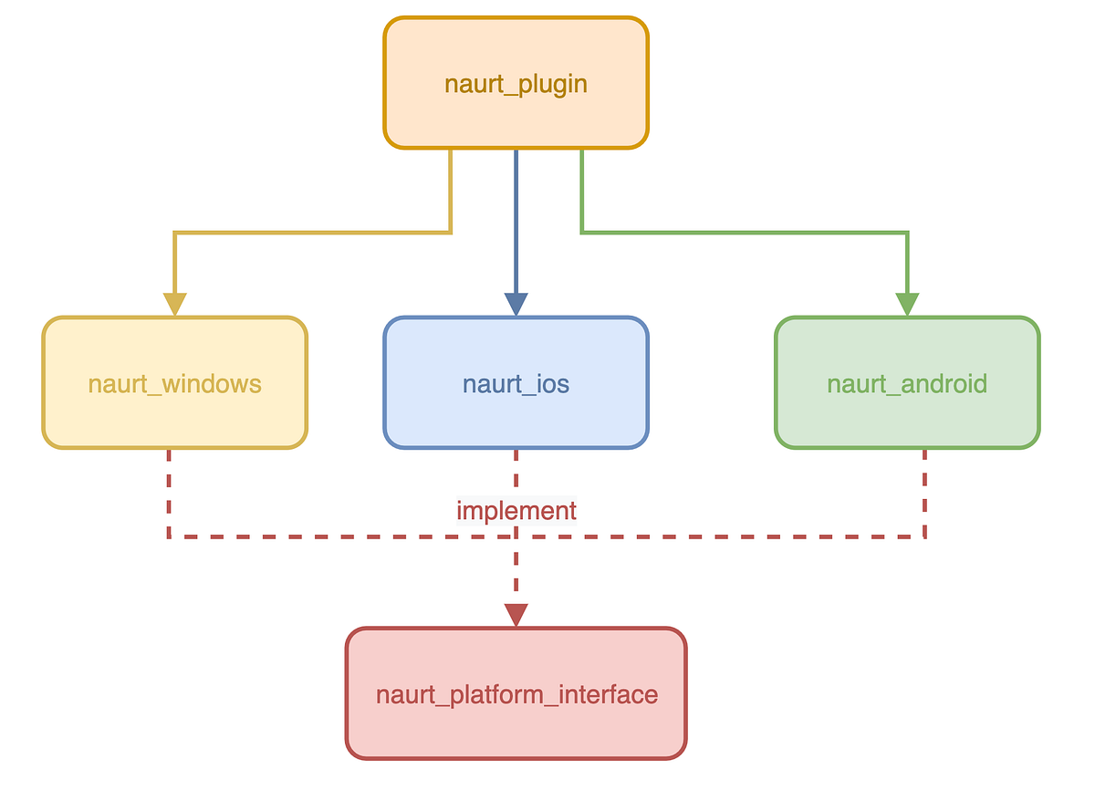 Developing a Flutter Native Plugin —A Real-world Scenario | by Hashem ...