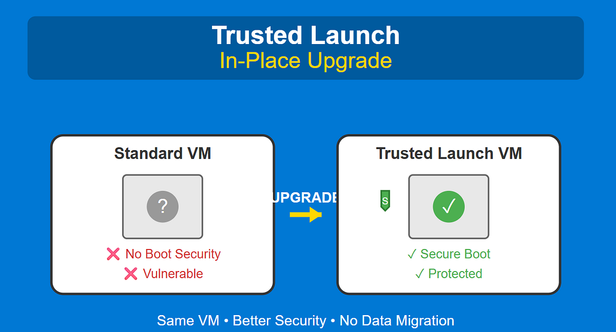 Trusted Launch In-Place Upgrade for Azure VMs | by Sridhar💲 | Medium