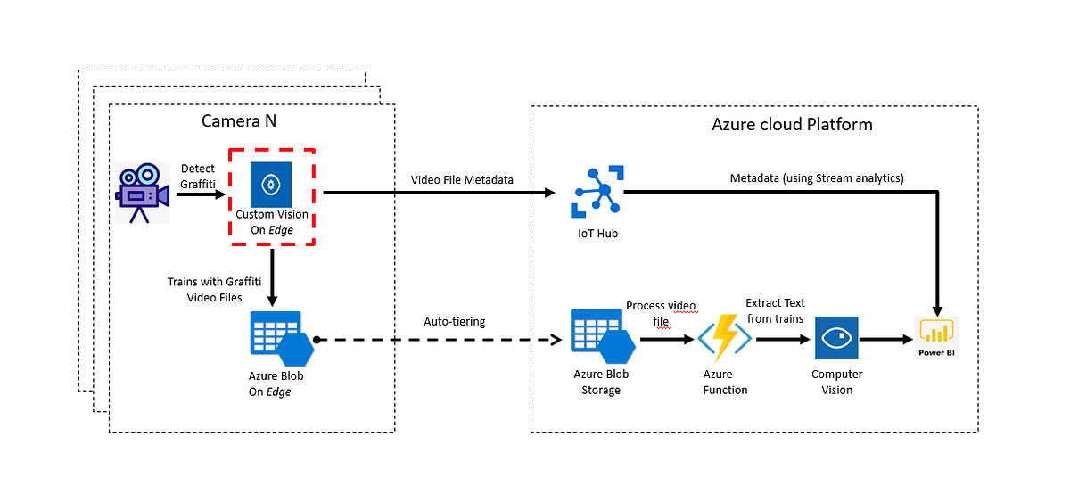 How to deploy your AI model on Edge devices with Azure | by René Bremer ...