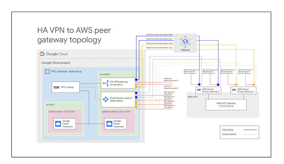 GCP HA VPN to AWS connectivity Biswanath Giri Medium