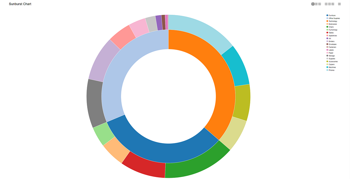 How to create a Sunburst chart in KNIME? by Robin von Malottki Low