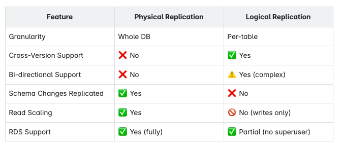 PostgreSQL Data Replication strategies