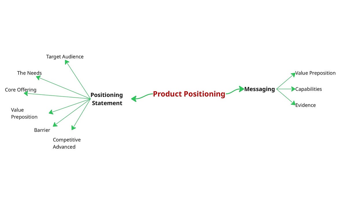 Product Positioning is not just theory but a messages that must be echoed in delivering a value