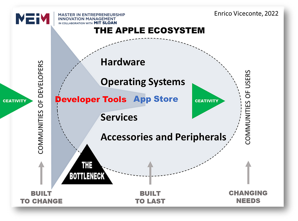 Platforms and Ecosystems Enabling and Orchestrating a Continuous Flow