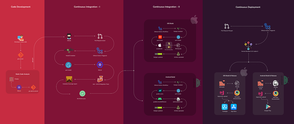 CI/CD pipeline for React Native apps | by Param Singh | Medium