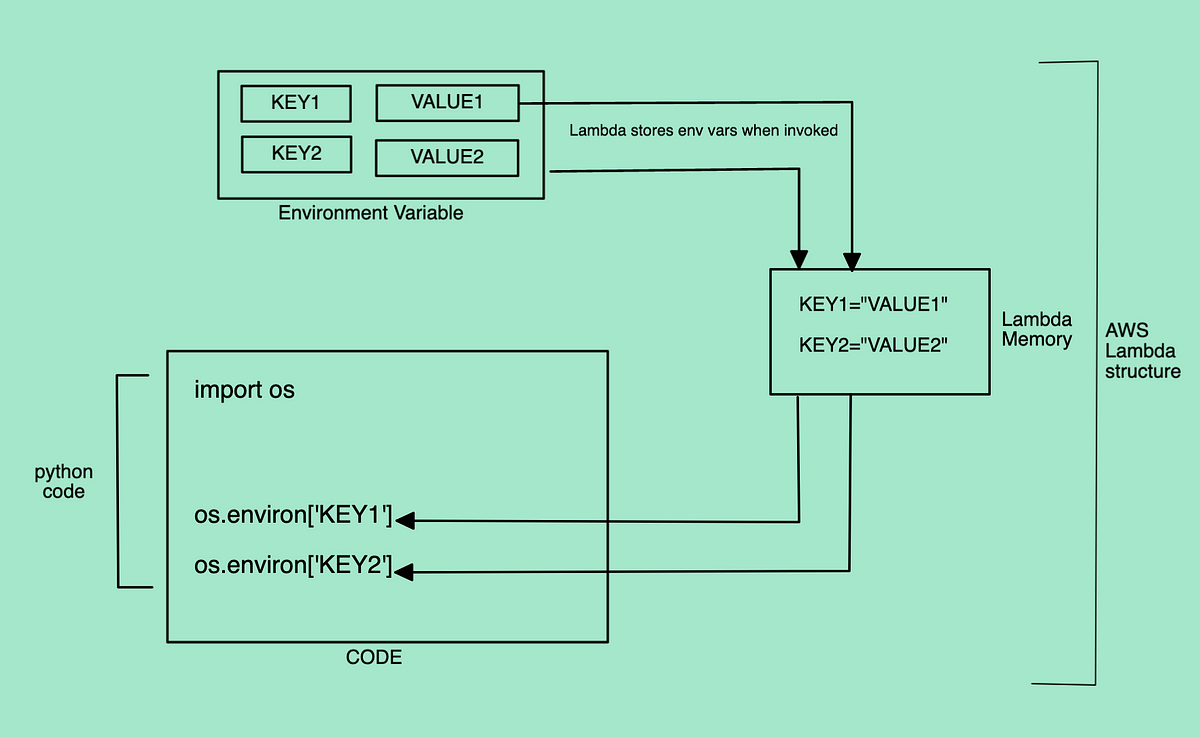 aws-lambda-environment-variables-by-devops-musketeers-medium