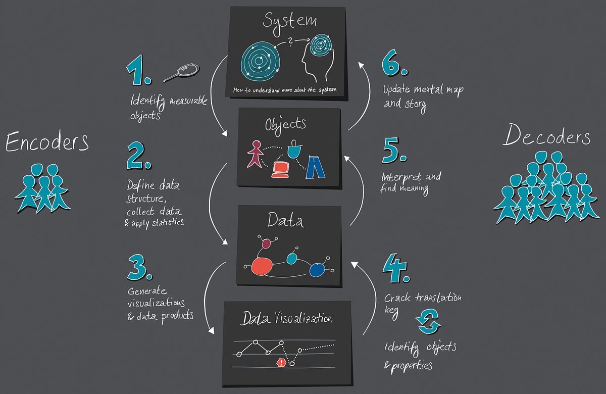 The Cycle of Encoding and Decoding | by Evelyn Münster | Nightingale ...