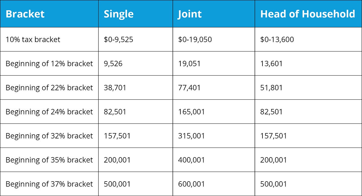 The Ultimate Guide to Tax Brackets For Married Filing Jointly by
