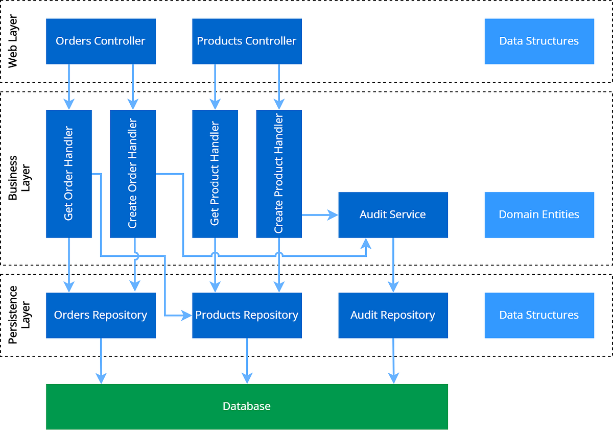 MediatR outside Vertical Slice Architecture, and why you are probably using it wrong by Yuriy